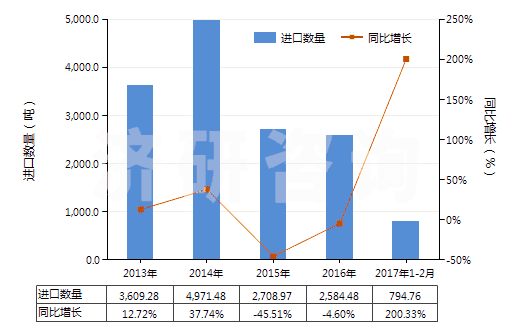 2013-2017年2月中國(guó)浸涂、覆蓋的化纖長(zhǎng)絲無(wú)紡織物（平米重≤25g）(HS56031110)進(jìn)口量及增速統(tǒng)計(jì)